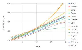 Illustration of a Single Rep Max Calculator showing weight, reps, and estimated one-rep max for strength training analysis.