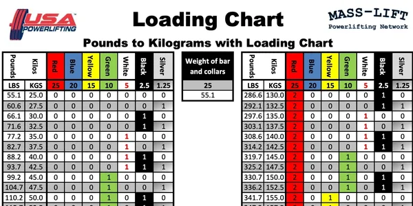 Powerlifting RPE Load Chart (Percentage of 1RM)