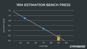 Image showing a One-Rep Max (1RM) chart that lists weight percentages and corresponding repetition ranges to estimate maximum lifting strength.
